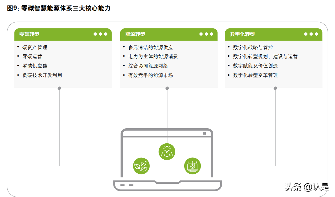 全球能源转型及零碳发展白皮书