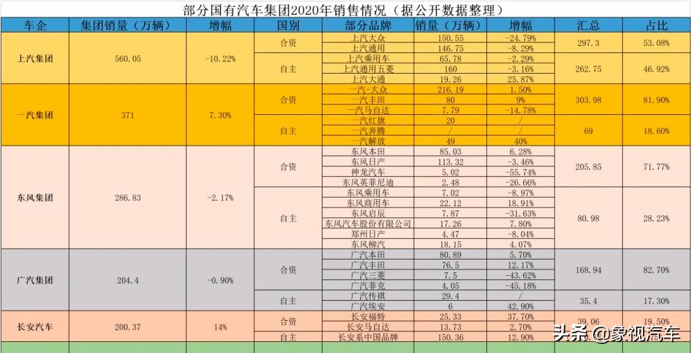 国企排名长安垫底？其实是被合资品牌拖累了