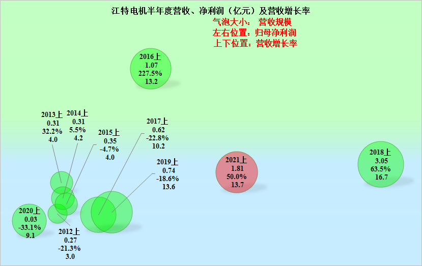江特电机，真的是有矿，2021年上半年经营情况怎样？