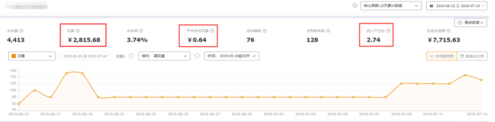 电商技巧，只需要1招即可降低直通车PPC