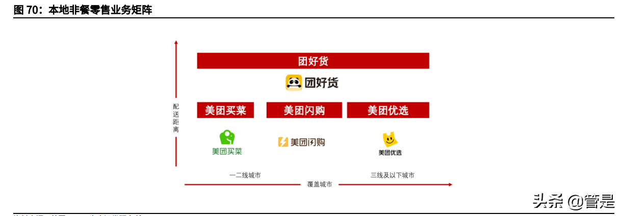 美团投资价值分析报告：本地生活独占龙头，社区团购打开成长边界