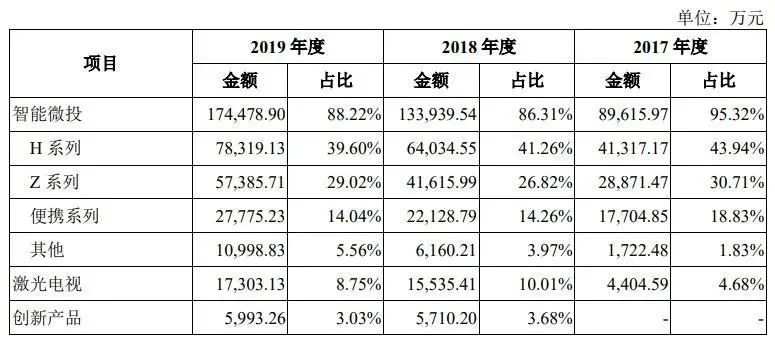 成都开门红！极米科技登陆科创板，到底是什么来头