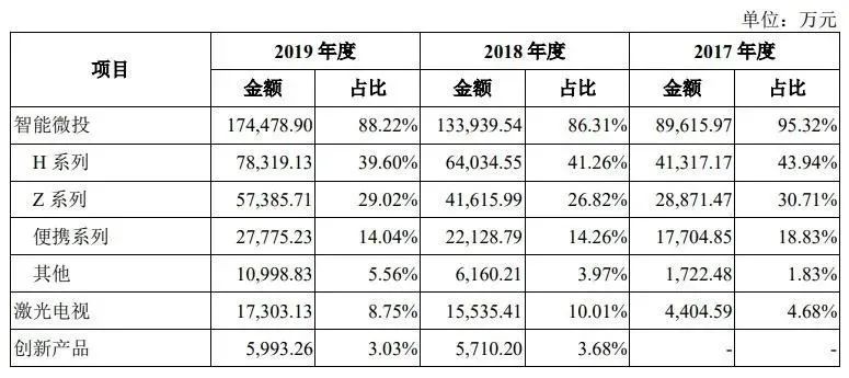 成都开门红！极米科技登陆科创板，到底是什么来头