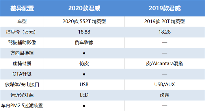 相比雪佛兰迈锐宝XL，为什么说改款别克君威更具诚意