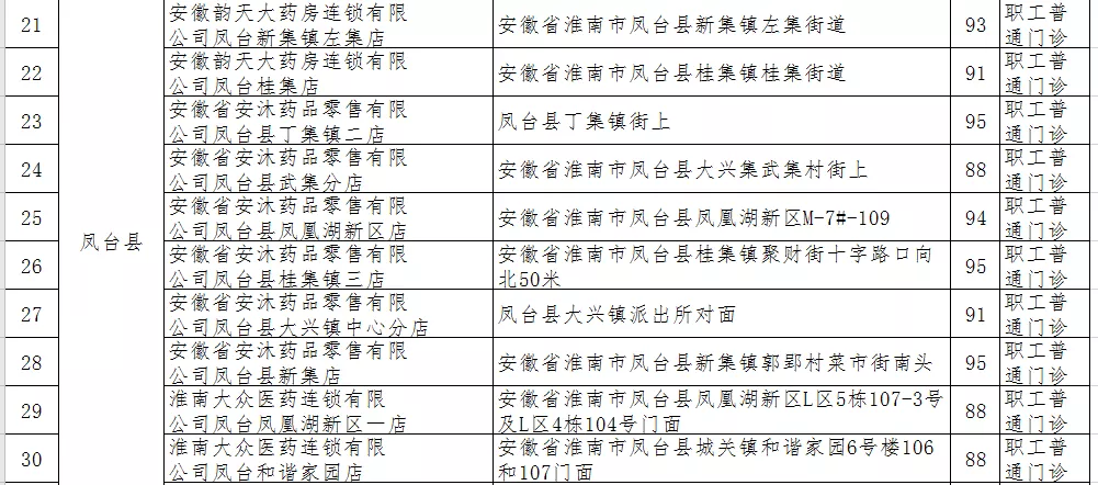 淮南拟新增130家医保定点医药机构！你家附近有吗？
