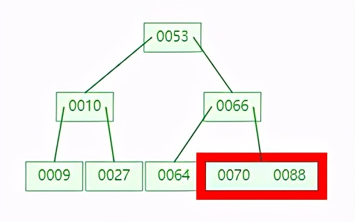 为什么 MySQL 索引要用 B+tree，而且还这么快？