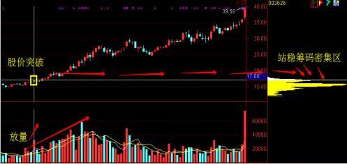 中国股市：“主升浪”强势股启动前，“筹码分