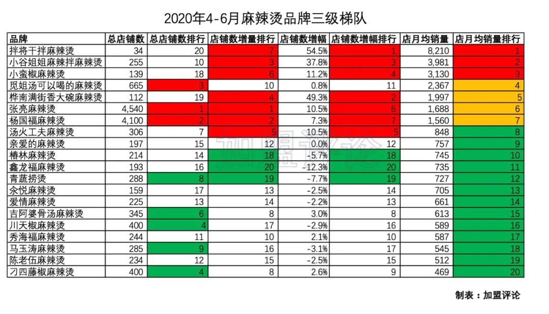 「加盟數據」麻辣燙只認識楊國福張亮？這幾家才是你值得投的品牌