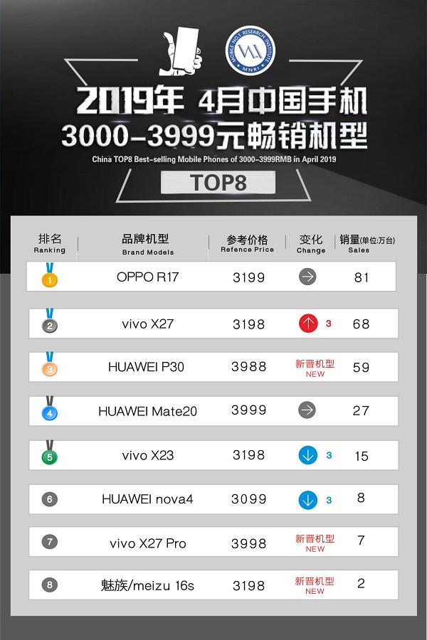 3000—3999元销量排行：vivo X27第二，华为公司P30第三！