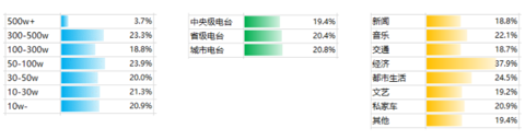 云数看广播——且看广播收听市场的跌宕起伏