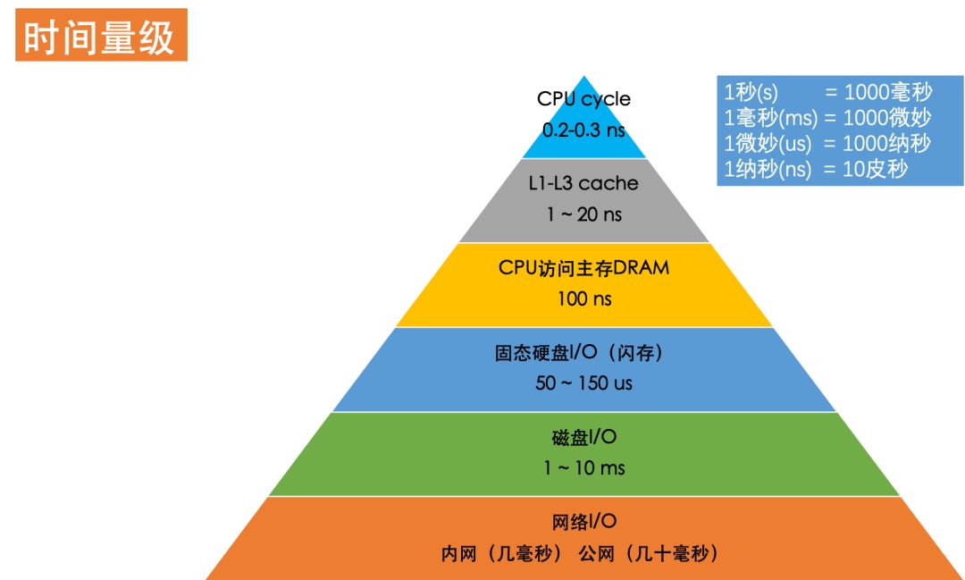 性能之巅-优化你的程序