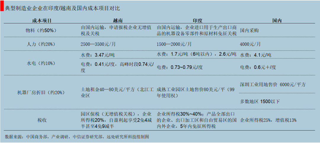 制造业能不能去西部？