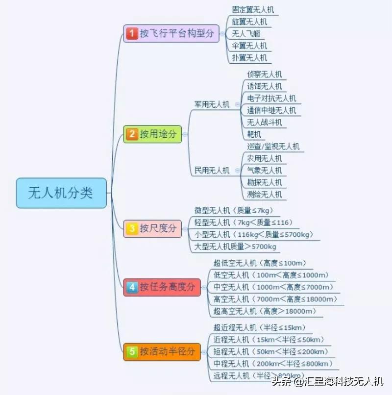 從零開始了解無人機(jī)丨無人機(jī)分類