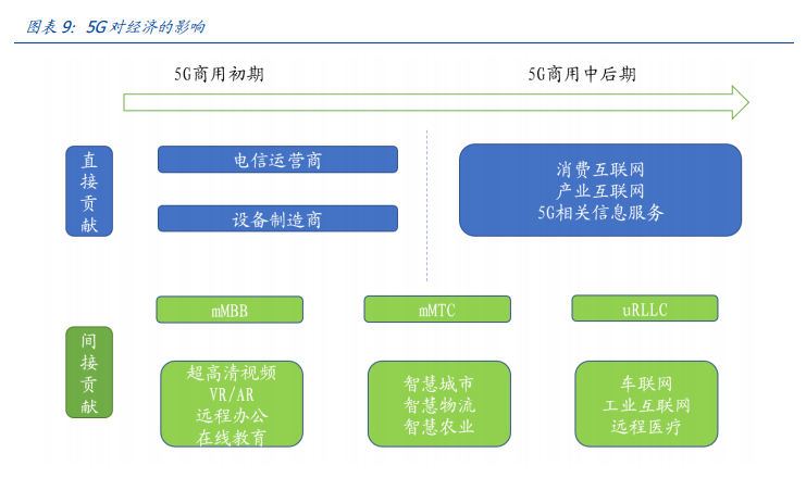 通信行业深度报告：白马为先、守正出奇，5G三部曲
