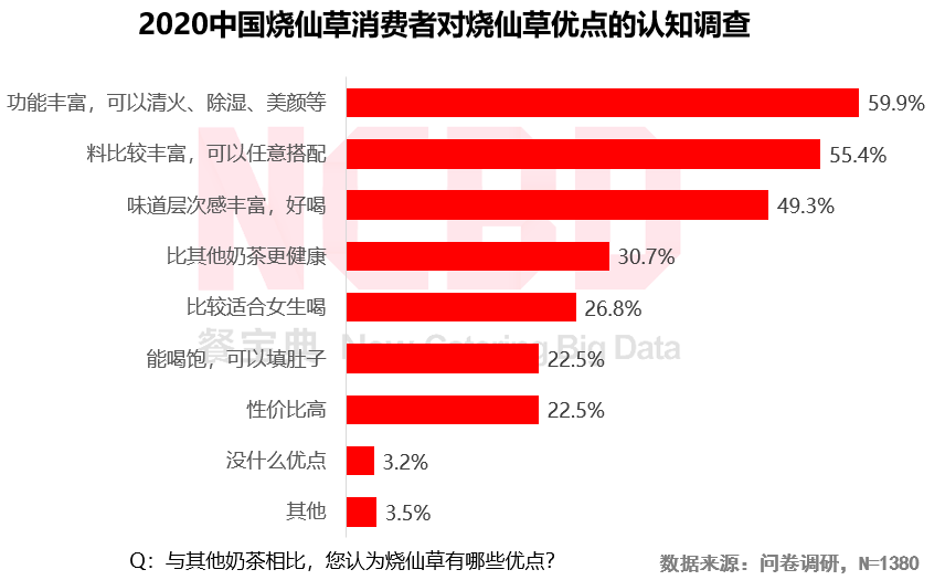 2020燒仙草報(bào)告發(fā)布：1億人愛(ài)喝的燒仙草，一年賣出約5億杯