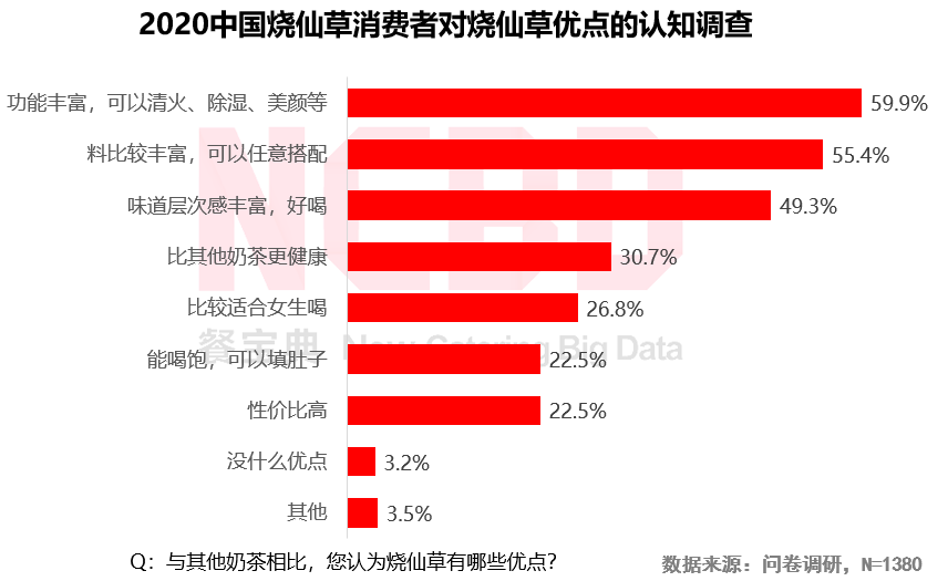 2020烧仙草报告发布：1亿人爱喝的烧仙草，一年卖出约5亿杯