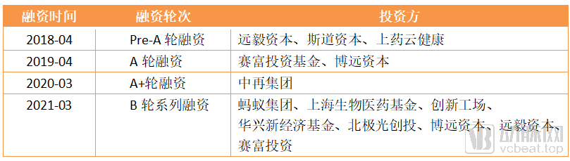 镁信健康完成10亿元B轮融资，联手互联网巨头重构医药险生态