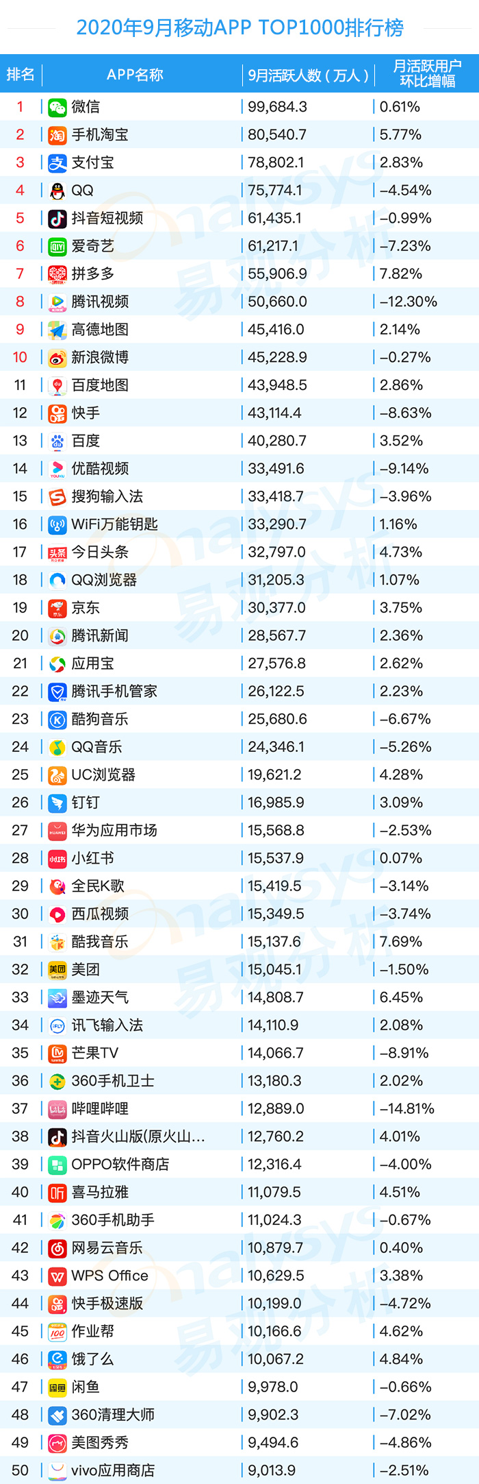 2020年9月易观千帆移动AppTOP1000榜单