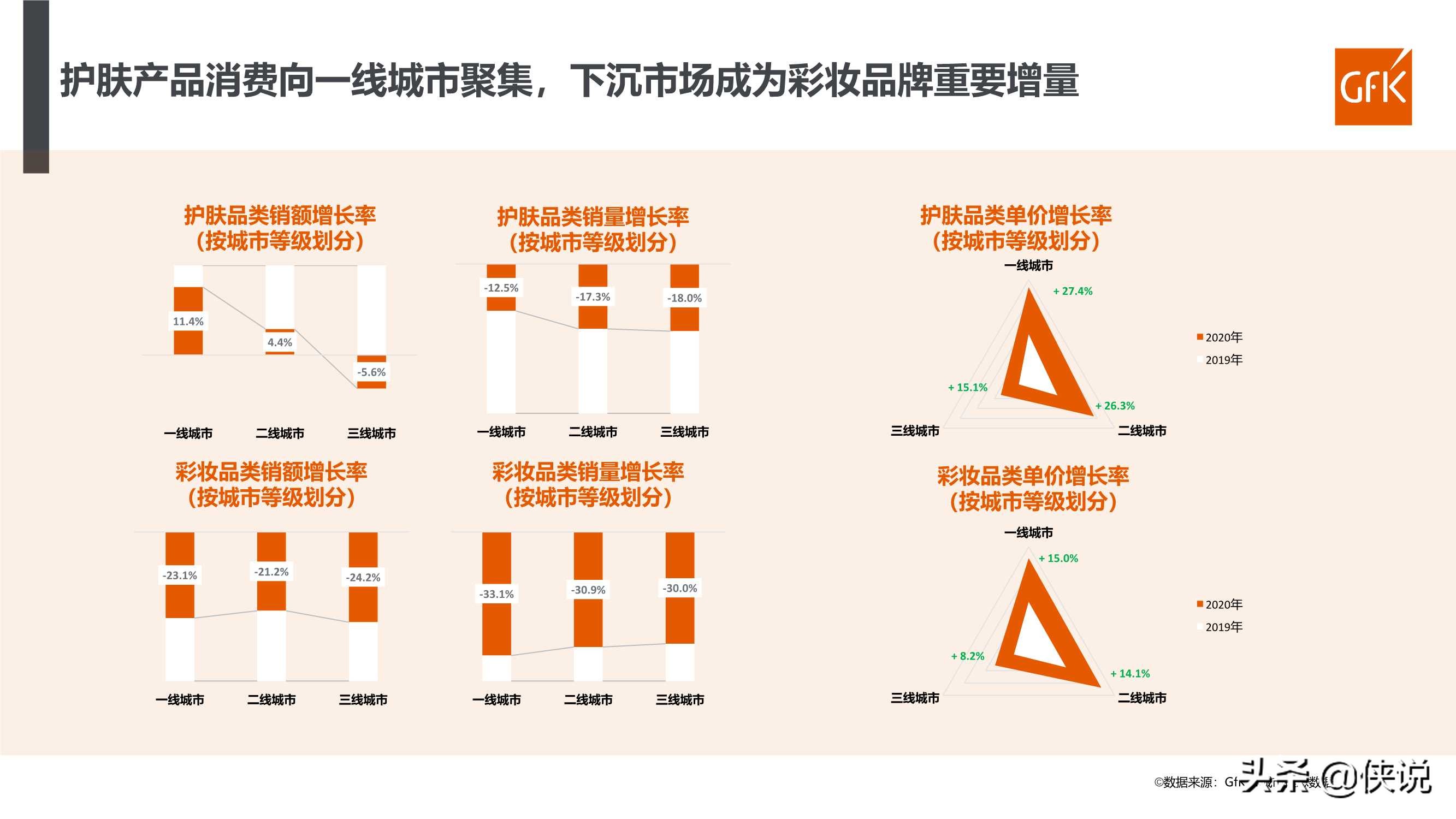 2021年化妆品行业百货渠道复盘及趋势报告（GFK）