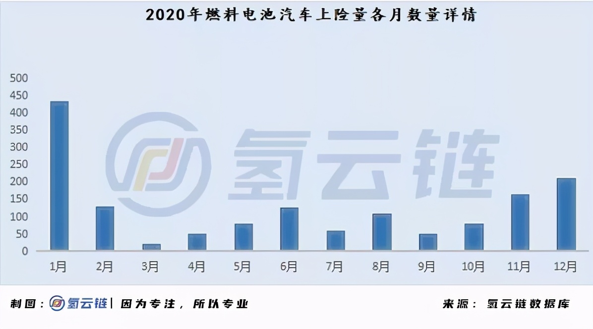 一文详解2020燃料电池汽车市场：广东第一，重塑系为最大赢家