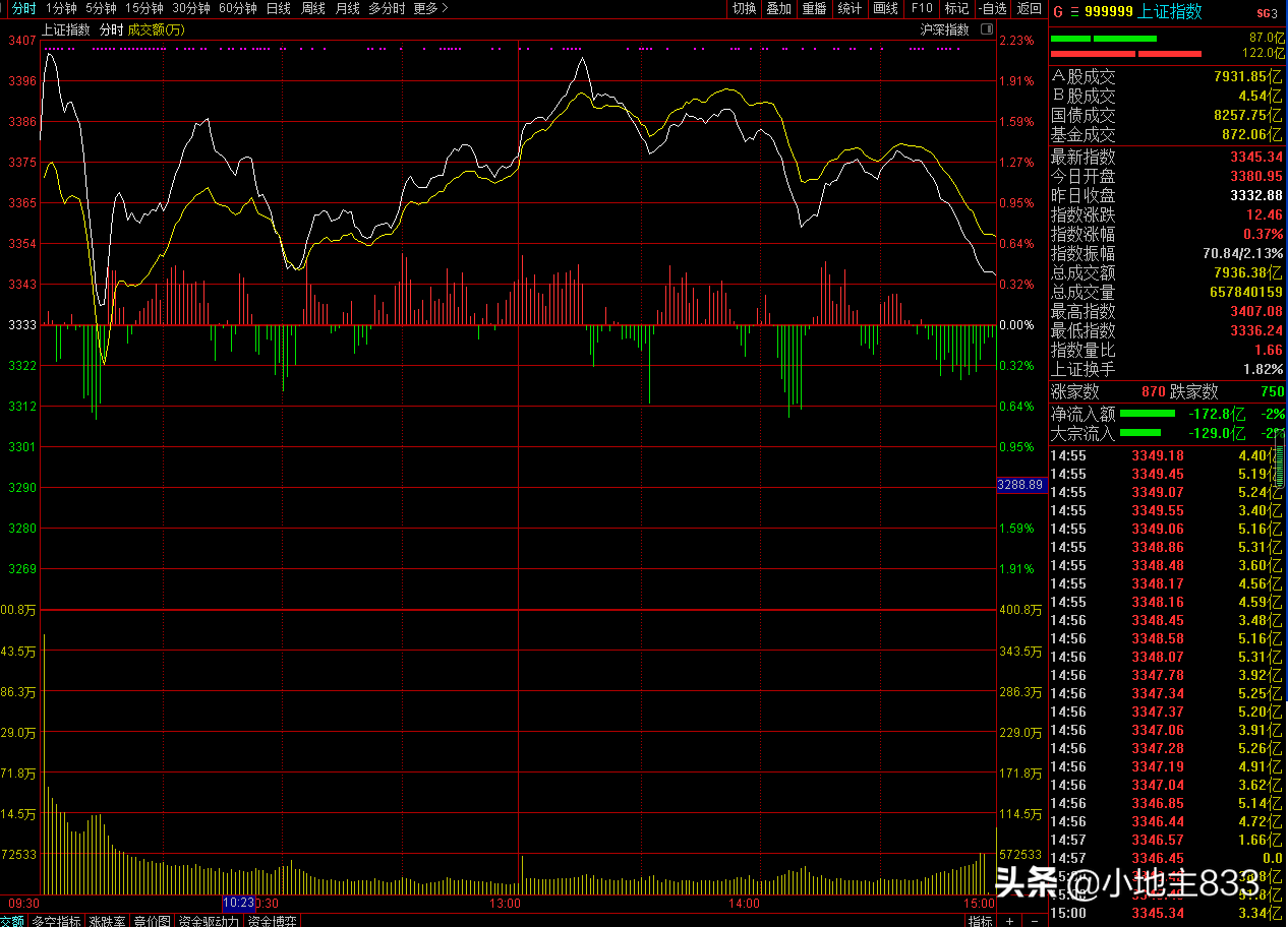 7月7日收盘分析