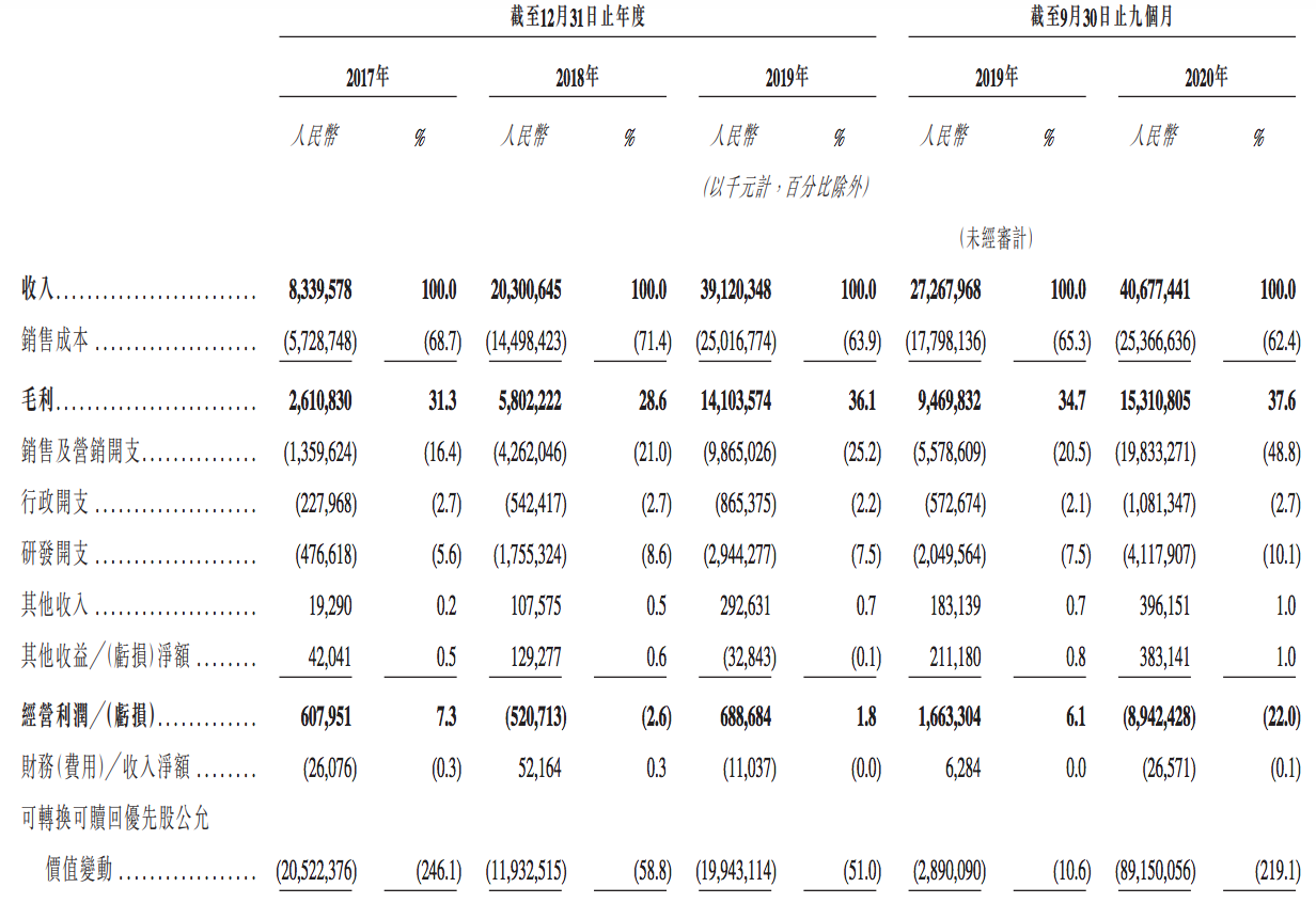 快手更新招股书：前11个月营收525亿，引入10家基石投资者