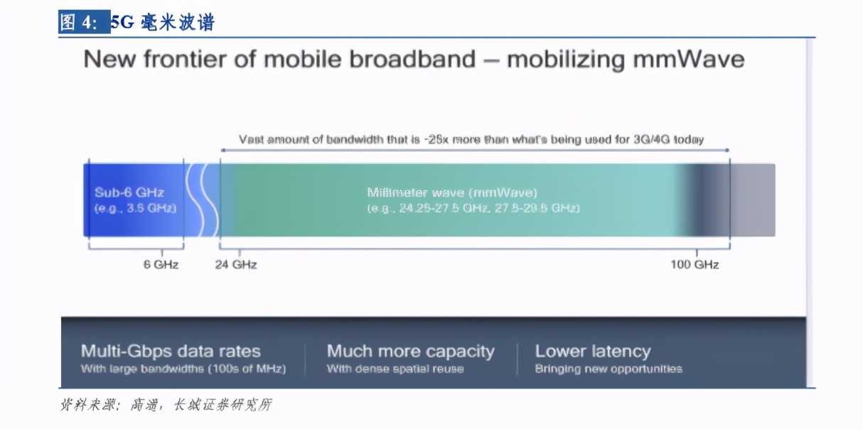 通信行业毫米波专题报告：毫米波发展如火如荼