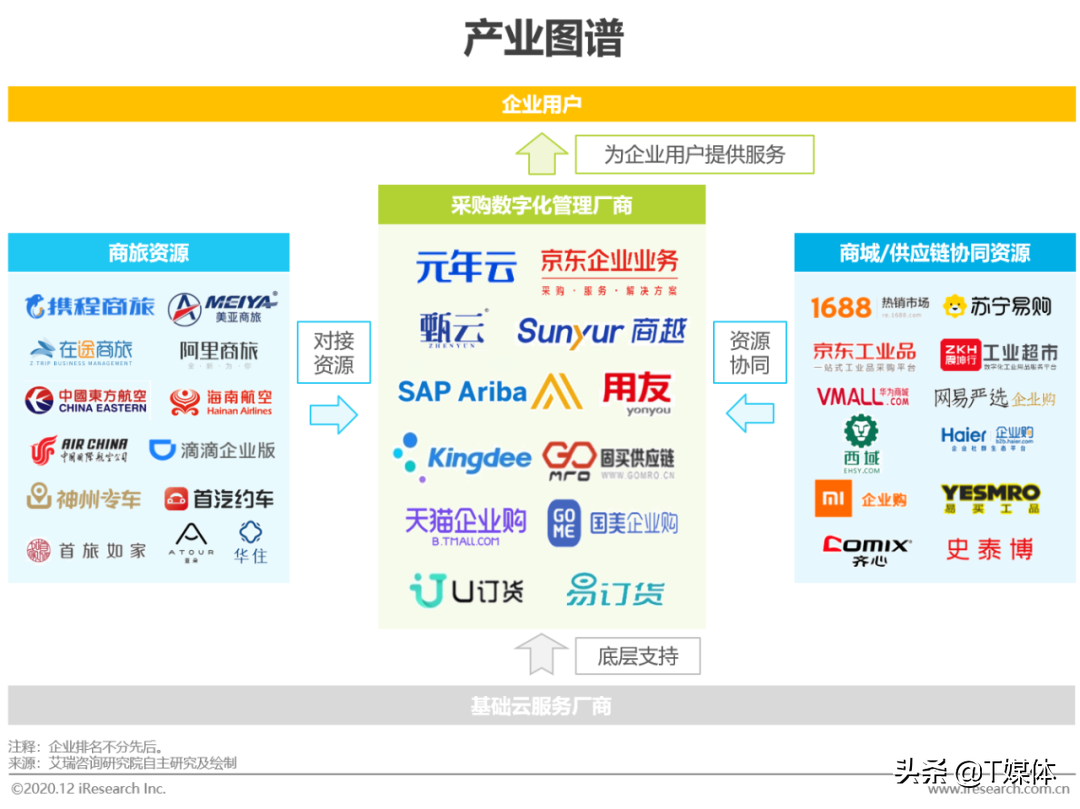 2020年中国企业采购数字化管理调研白皮书