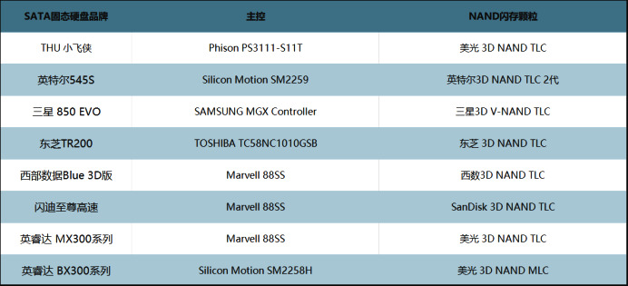 SSD灵魂评测：1 GB没有6毛钱 垃圾佬也能有春天