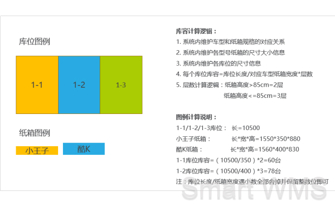 Smart WMS 快速周转类型仓库管理信息化解决方案