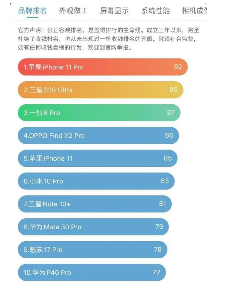 全新旗舰机排行：华为公司P40Pro铺底，小米10Pro第六