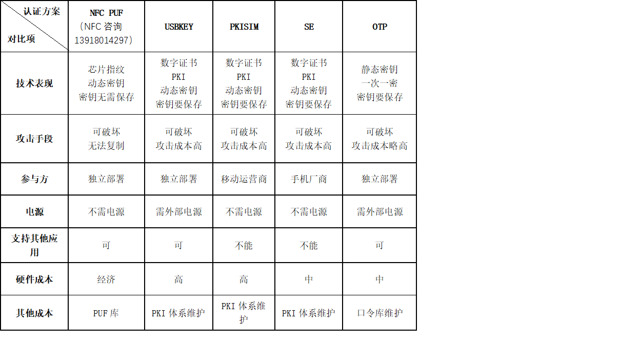 NFC能用来干什么？——基于NFC芯片技术的身份认证方案