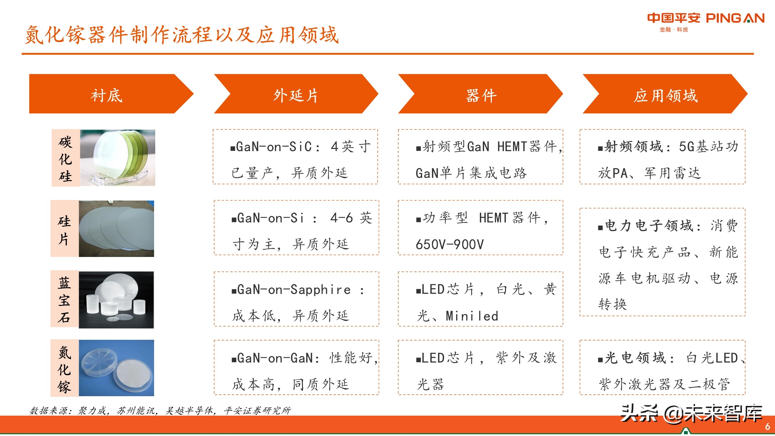 第三代半导体GaN产业链专题研究报告