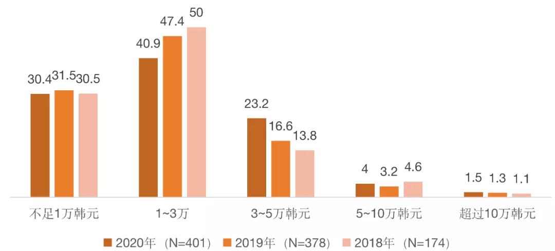 韩国漫画用户消费调查：《海贼王》是最受欢迎单行本