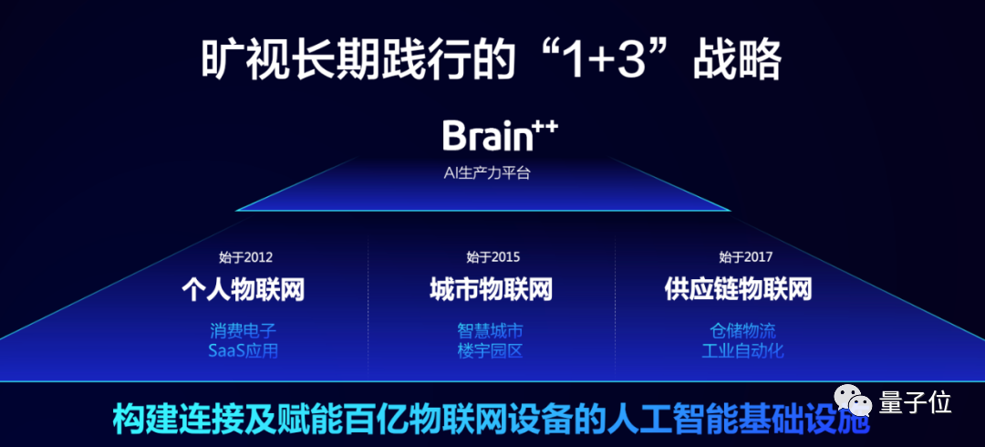 十问旷视印奇、唐文斌：AI企业都在经历「死亡之谷」