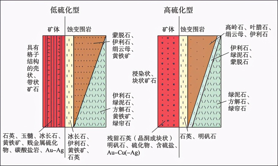 3種主要類型金礦床成礦特征、成礦條件及找礦意義