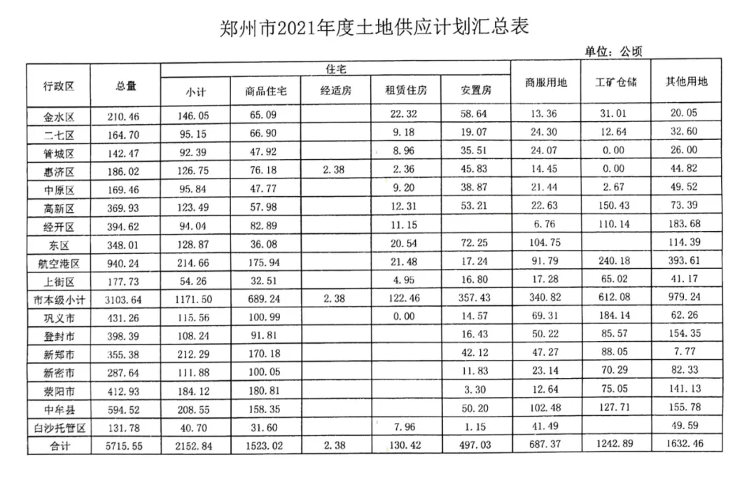 总量6194亩!荥阳市2021年度国有建设用地供应计划出炉