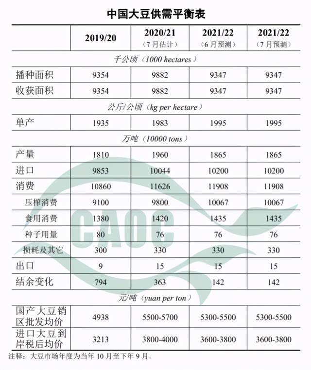 豆油被外豆掌控！7月将到1000万吨南美大豆，释放两大市场信息