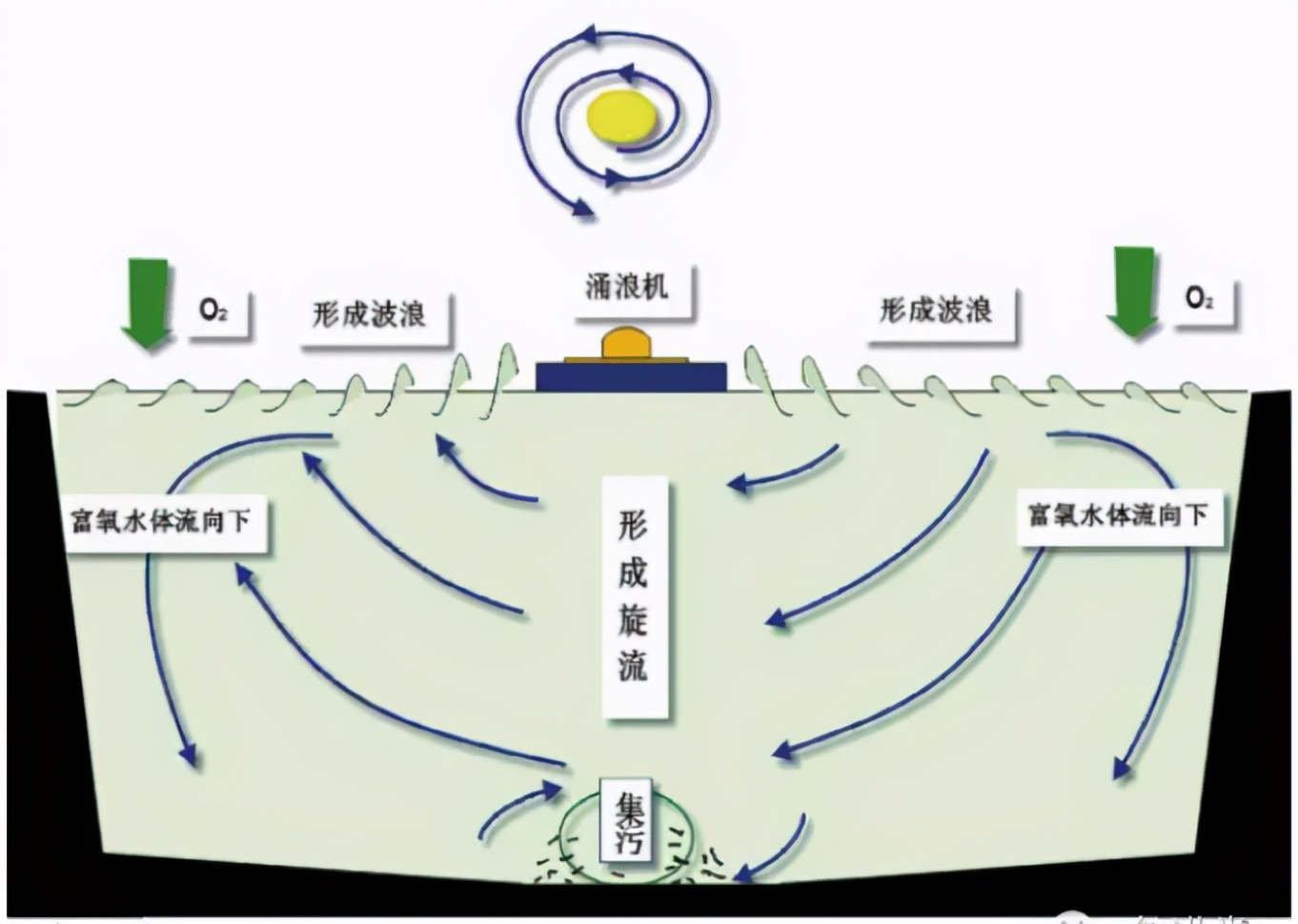 正确使用增氧机午间增氧