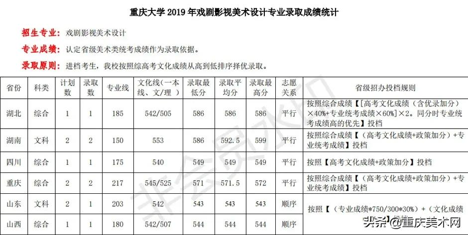 「录取线」2018-2020年重庆大学美术类专业录取分数线