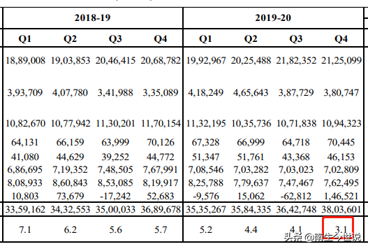 由5.3%调整为4.9%！印度又修正GDP增速了，这原因是