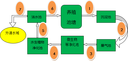 【農(nóng)業(yè)主推技術】如何處理池塘養(yǎng)殖尾水？這份技術快收藏！