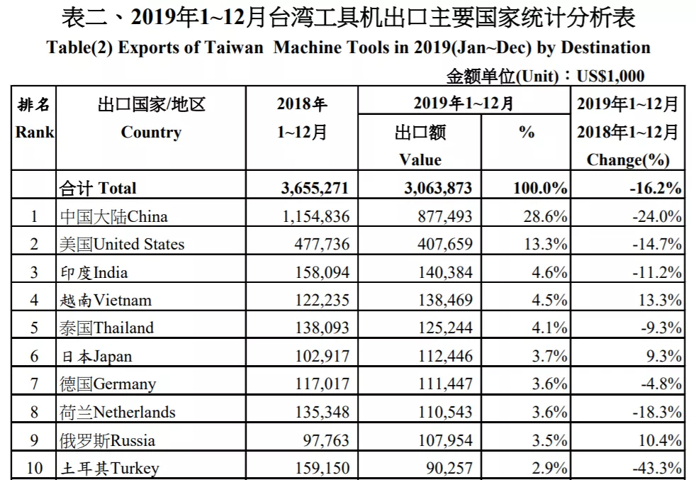 台湾的制造业到底有多强--全面认识台湾产业结构