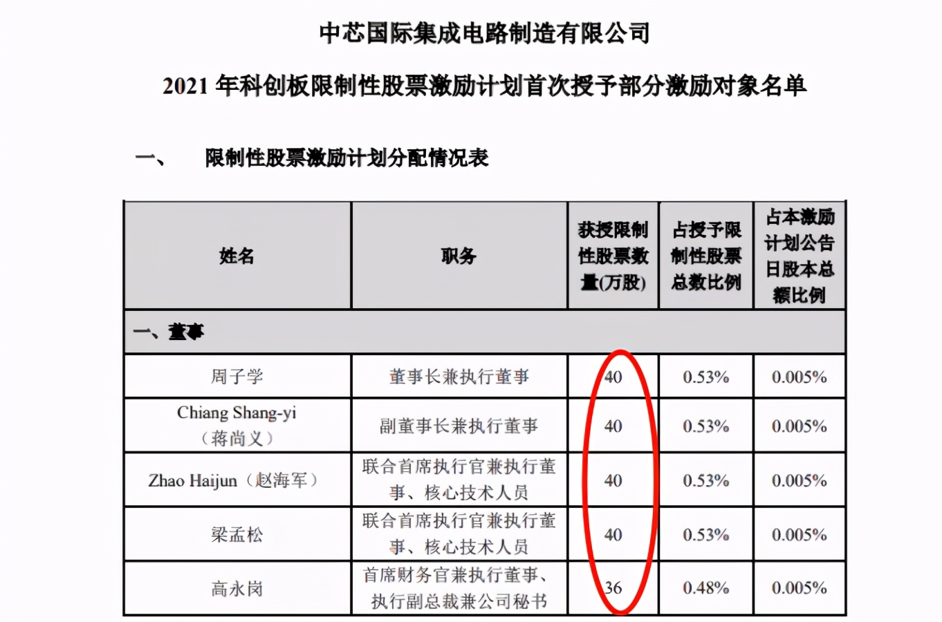 中芯国际拿出41亿重奖员工，人均65万，梁孟松得1360万