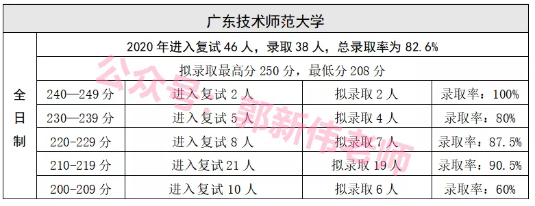 广东省--会计专硕招生院校2018-2021年录取情况分析