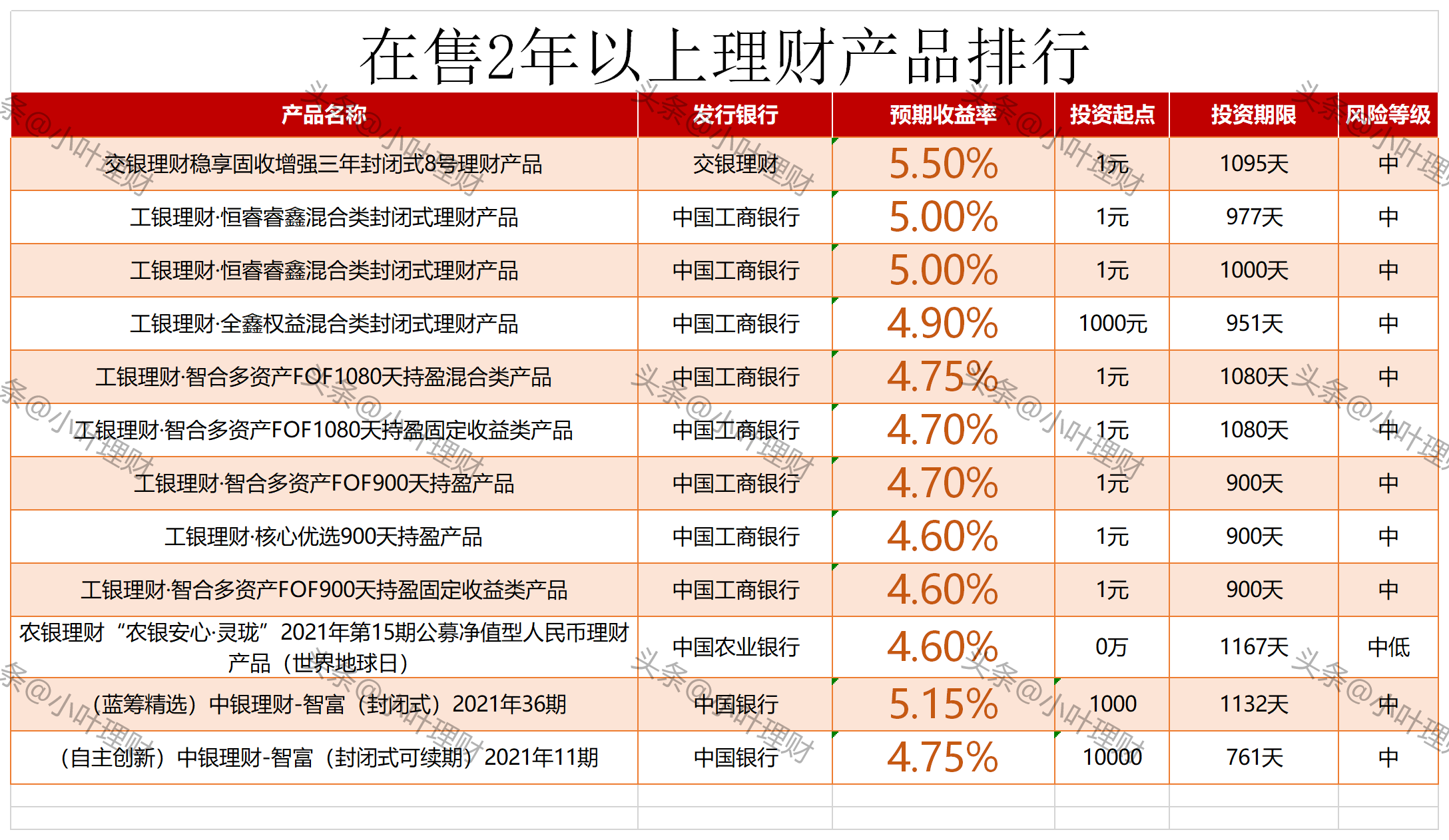 5% 5.0% 在售五大行理财产品排行