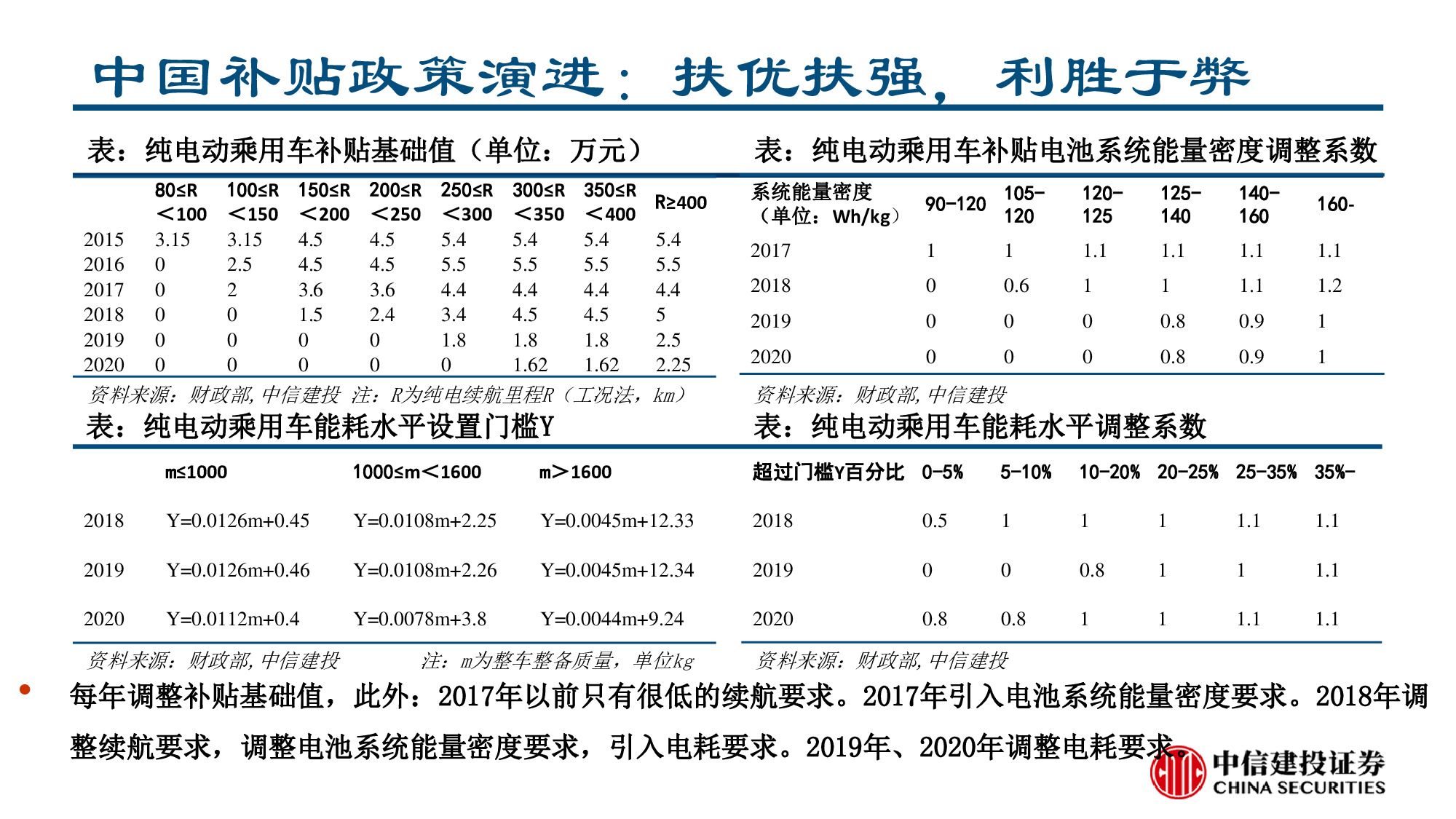 锂电池行业专题报告：从电车需求看电池科技进步征程，勇者之路