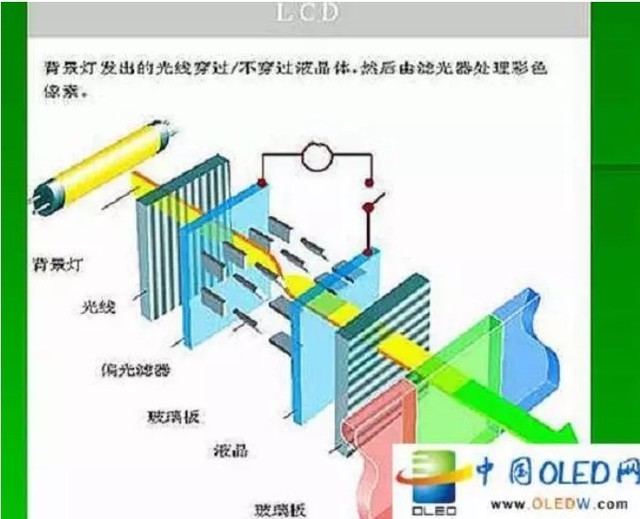 深挖LCD和OLED的差异 看完这篇你就不用犯难了