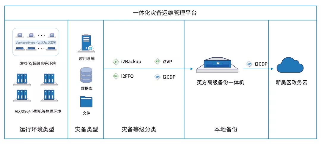 高职院校灾备怎么做？