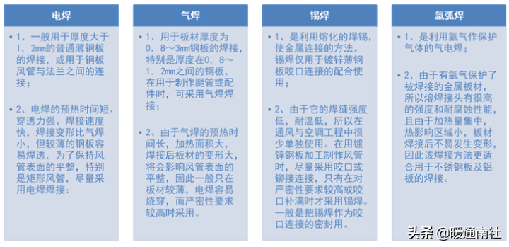 风管及支架阀件的加工制作与安装